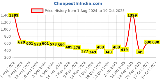 myntra.com Slazenger Printed Slim Fit Mid-Rise Cropped Running Tights slazenger Price History Graph from 1 Aug 2024 to 19 Oct 2025