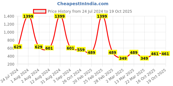 myntra.com Slazenger Printed Slim Fit Running Tights slazenger Price History Graph from 24 Jul 2024 to 18 Oct 2025