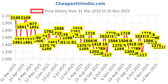 myntra.com Slazenger Printed Sports Tracksuits slazenger Price History Graph from 31 Mar 2025 to 25 Nov 2025