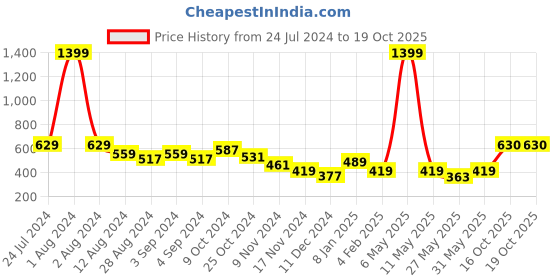 myntra.com Slazenger Printed Training Tights slazenger Price History Graph from 24 Jul 2024 to 18 Oct 2025