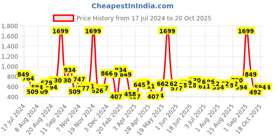 myntra.com Slazenger Printed Ultra-Dry Running Sweatshirt slazenger Price History Graph from 17 Jul 2024 to 20 Oct 2025