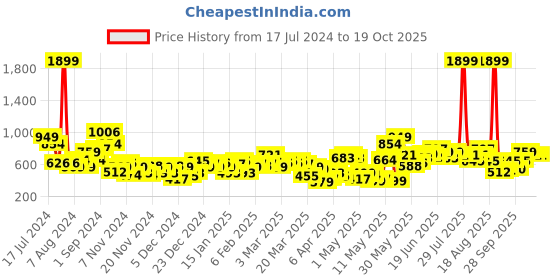myntra.com Slazenger Printed Ultra-Dry Running Sweatshirt slazenger Price History Graph from 17 Jul 2024 to 18 Oct 2025