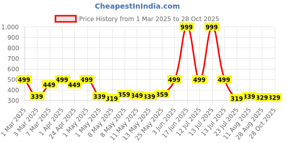 myntra.com Slazenger Self Design Sports T-shirt slazenger Price History Graph from 1 Mar 2025 to 28 Oct 2025
