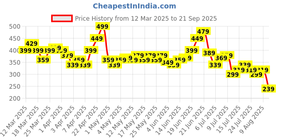 myntra.com Slazenger Self Design Sports T-shirt slazenger Price History Graph from 12 Mar 2025 to 21 Sep 2025