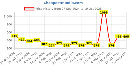 myntra.com Slazenger Slogan Printed Running T-shirt slazenger Price History Graph from 27 Sep 2024 to 18 Oct 2025