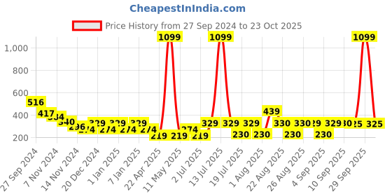 myntra.com Slazenger Slogan Printed T-shirt slazenger Price History Graph from 27 Sep 2024 to 23 Oct 2025