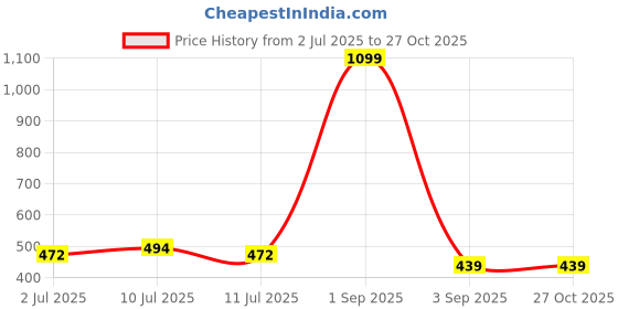 myntra.com Slazenger Solid Extended Sleeves T-shirt slazenger Price History Graph from 2 Jul 2025 to 27 Oct 2025