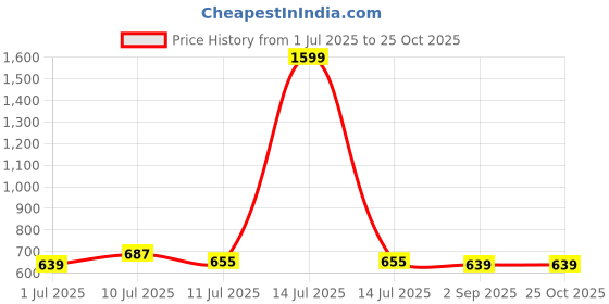 myntra.com Slazenger Solid Extended Sleeves T-shirt slazenger Price History Graph from 1 Jul 2025 to 25 Oct 2025