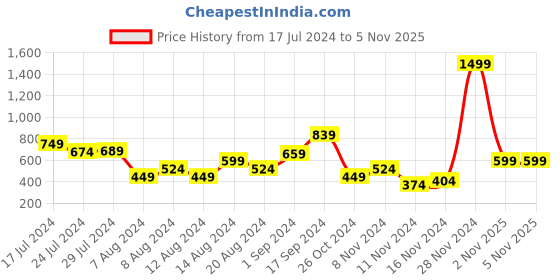 myntra.com Slazenger Solid Minimal Typography Print Sweatshirt slazenger Price History Graph from 17 Jul 2024 to 5 Nov 2025