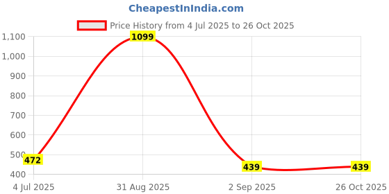 myntra.com Slazenger Solid Regular Fit T-shirt slazenger Price History Graph from 4 Jul 2025 to 26 Oct 2025