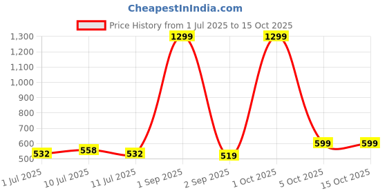 myntra.com Slazenger Solid Regular Fit T-shirt slazenger Price History Graph from 1 Jul 2025 to 15 Oct 2025