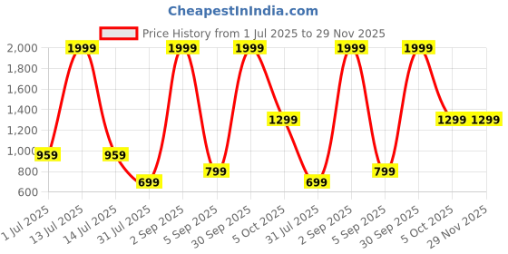 myntra.com Slazenger Solid T-Shirt With Regular Shorts slazenger Price History Graph from 1 Jul 2025 to 28 Nov 2025