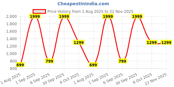 myntra.com Slazenger Solid T-Shirt With Regular Shorts slazenger Price History Graph from 1 Aug 2025 to 21 Nov 2025