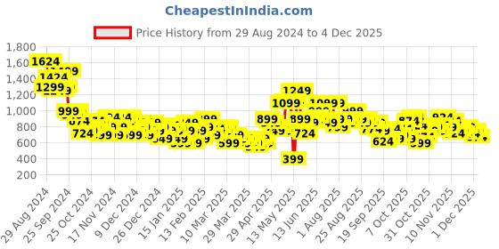 myntra.com Slazenger Stand Collar Athleisure Jacket slazenger Price History Graph from 29 Aug 2024 to 3 Dec 2025