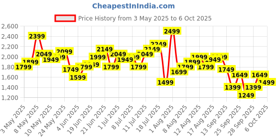 myntra.com Slazenger Striped Open Front Jacket with Joggers Athleisure Tracksuit slazenger Price History Graph from 3 May 2025 to 6 Oct 2025
