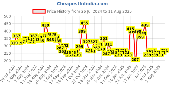 myntra.com Slazenger Striped Sports T-shirt slazenger Price History Graph from 26 Jul 2024 to 11 Aug 2025