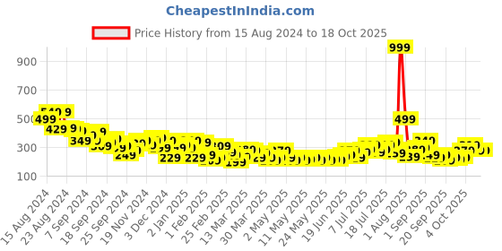 myntra.com Slazenger Typography Printed Crop T-shirt slazenger Price History Graph from 15 Aug 2024 to 18 Oct 2025