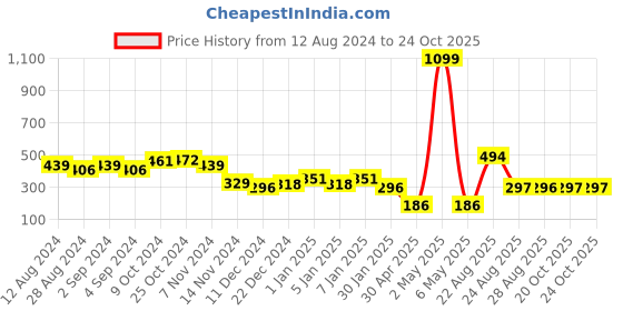 myntra.com Slazenger Typography Printed Lightweight Ultra Dry Sports T-shirt slazenger Price History Graph from 12 Aug 2024 to 20 Oct 2025