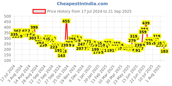 myntra.com Slazenger Typography Printed Pure Cotton Sports T-shirt slazenger Price History Graph from 17 Jul 2024 to 21 Sep 2025