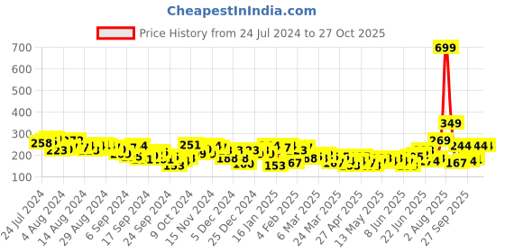 myntra.com Slazenger Typography Printed T-shirt slazenger Price History Graph from 24 Jul 2024 to 26 Oct 2025