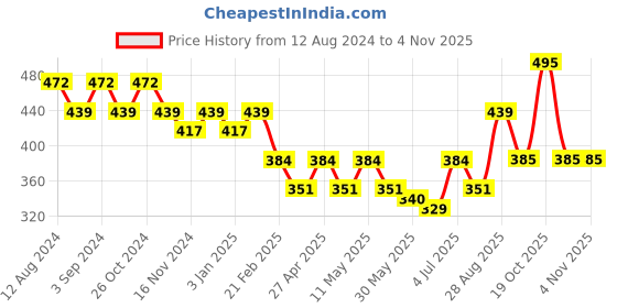 myntra.com Slazenger Typography Printed Ultra Dry Sports T-shirt slazenger Price History Graph from 12 Aug 2024 to 2 Nov 2025