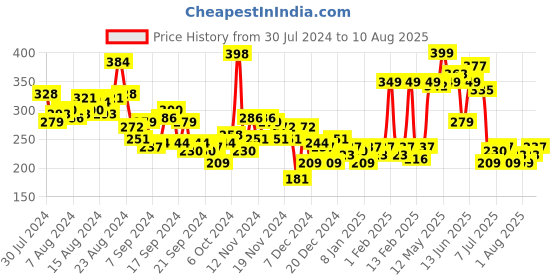 myntra.com Slazenger Typography Pure Cotton T-shirt slazenger Price History Graph from 30 Jul 2024 to 10 Aug 2025