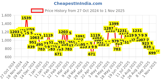 myntra.com Slazenger Ultra-Dry Colourblocked Outdoor Jacket slazenger Price History Graph from 27 Oct 2024 to 1 Nov 2025