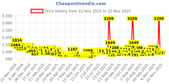 myntra.com Slazenger Ultra-Dry Hooded Running Track suits slazenger Price History Graph from 22 Nov 2024 to 22 Nov 2025