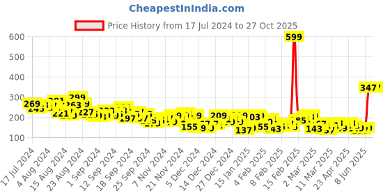 myntra.com Slazenger Ultra-Dry Printed T-shirt slazenger Price History Graph from 17 Jul 2024 to 27 Oct 2025