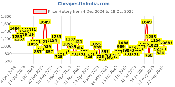 myntra.com Slazenger Ultra-Dry Running Track suits slazenger Price History Graph from 4 Dec 2024 to 18 Oct 2025