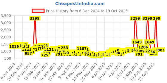 myntra.com Slazenger Ultra-Dry Running Track suits slazenger Price History Graph from 6 Dec 2024 to 13 Oct 2025