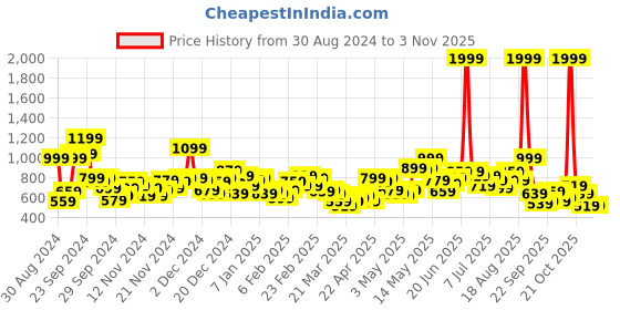 myntra.com Slazenger Ultra Dry Sporty Jacket slazenger Price History Graph from 30 Aug 2024 to 2 Nov 2025