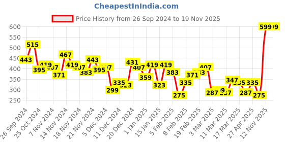 myntra.com Slazenger Ultra-Dry Typography Printed Track Pants slazenger Price History Graph from 26 Sep 2024 to 19 Nov 2025