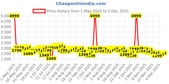 myntra.com Slazenger Variegated Stripes Mock-Collar Athleisure Zip-Up Tracksuit slazenger Price History Graph from 1 May 2025 to 4 Dec 2025