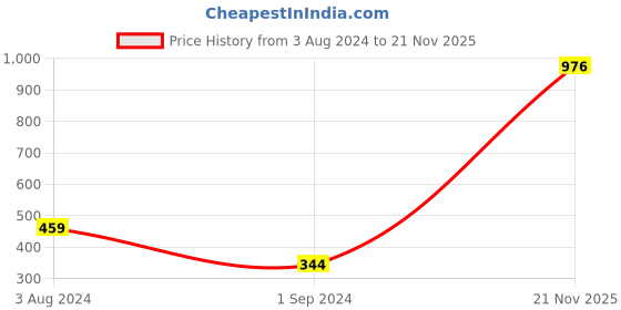 myntra.com Slazenger Women Black & White Typography Printed T-Shirt slazenger Price History Graph from 3 Aug 2024 to 21 Nov 2025