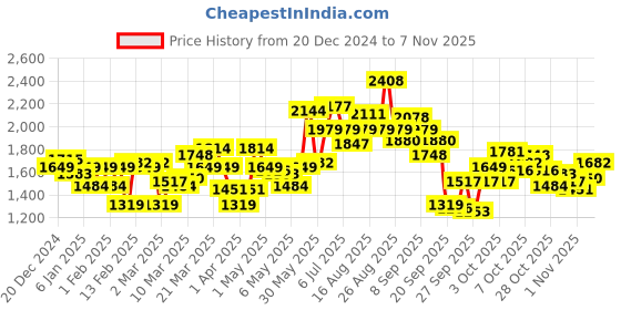 myntra.com Slazenger Women Black Brand Logo Running Tailored Rapid-Dry Jacket slazenger Price History Graph from 20 Dec 2024 to 1 Nov 2025