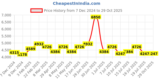 myntra.com Slazenger Women Dial Leather Strap Analogue Watch  SL092226301 slazenger Price History Graph from 7 Dec 2024 to 29 Oct 2025