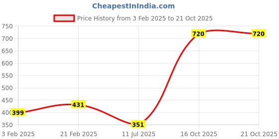 myntra.com Slazenger Women Running Track Pants slazenger Price History Graph from 3 Feb 2025 to 21 Oct 2025