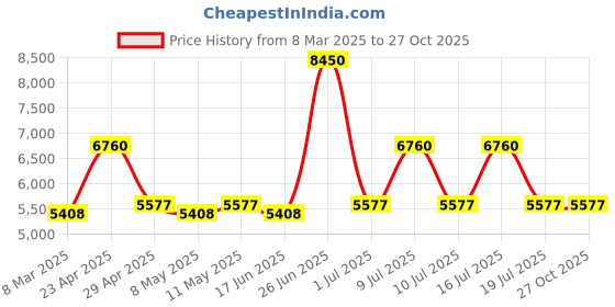 myntra.com Slazenger Women Textured Dial & Stainless Steel Straps Analogue Watch SL092243401 slazenger Price History Graph from 8 Mar 2025 to 27 Oct 2025