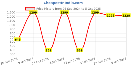 myntra.com SLEAZY Pack of 6 Briefs for women Seamless Basic Briefs Orange_Plain_Panty_06_myn_75 sleazy Price History Graph from 26 Sep 2024 to 4 Oct 2025
