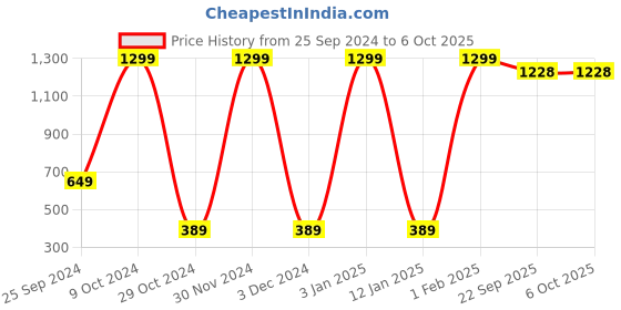 myntra.com SLEAZY Pack Of 6 Printed Cotton Basic BriefsOrange_Print_Panty_06_myn_75 sleazy Price History Graph from 25 Sep 2024 to 5 Oct 2025