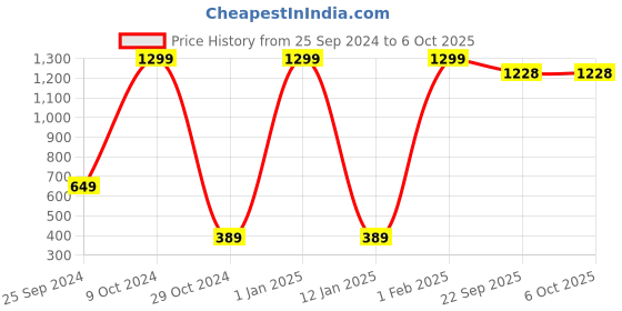 myntra.com SLEAZY Pack Of 6 Printed Mid-Rise Basic Briefs-Light_Print_Panty_06_myn_75 sleazy Price History Graph from 25 Sep 2024 to 6 Oct 2025