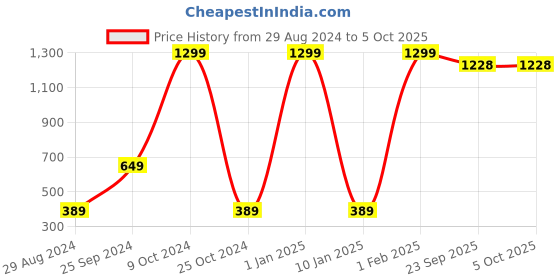 myntra.com SLEAZY Pack Of 6 Pure Cotton Mid Rise Basic Briefs-Honey_Plain_06_myn_80 sleazy Price History Graph from 29 Aug 2024 to 5 Oct 2025