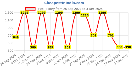 myntra.com SLEAZY Pack Of 6 Women Mid-Rise Basic Briefs- Barley_Plain_Panty_06_myn_75 sleazy Price History Graph from 26 Sep 2024 to 1 Dec 2025