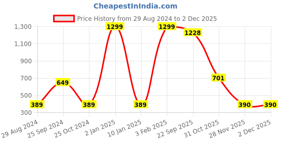 myntra.com SLEAZY Women Pack of 6 Printed Cotton Hipster Brief's sleazy Price History Graph from 29 Aug 2024 to 30 Nov 2025