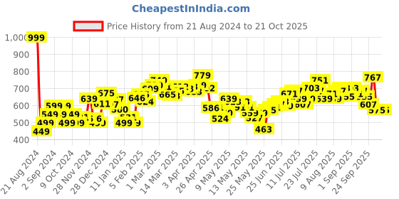 myntra.com dressberry Sleek Cute Chic V-Neck Gathers Detail Bodysuit dressberry Price History Graph from 21 Aug 2024 to 21 Oct 2025
