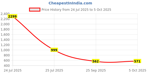myntra.com Sleek Italia Abstract Print A-Line Midi Dress sleek italia Price History Graph from 24 Jul 2025 to 5 Oct 2025