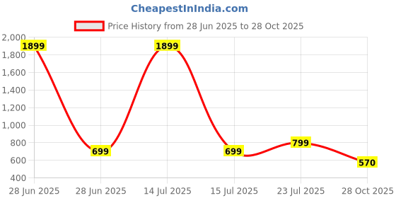 myntra.com Sleek Italia Abstract Print Crepe Top sleek italia Price History Graph from 28 Jun 2025 to 28 Oct 2025