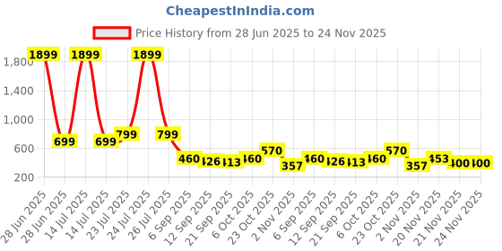 myntra.com Sleek Italia Abstract Print Puff Sleeve Crepe Top sleek italia Price History Graph from 28 Jun 2025 to 24 Nov 2025