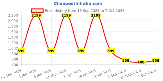myntra.com Sleek Italia Abstract Printed Basic Jumpsuit sleek italia Price History Graph from 16 Sep 2024 to 6 Oct 2025